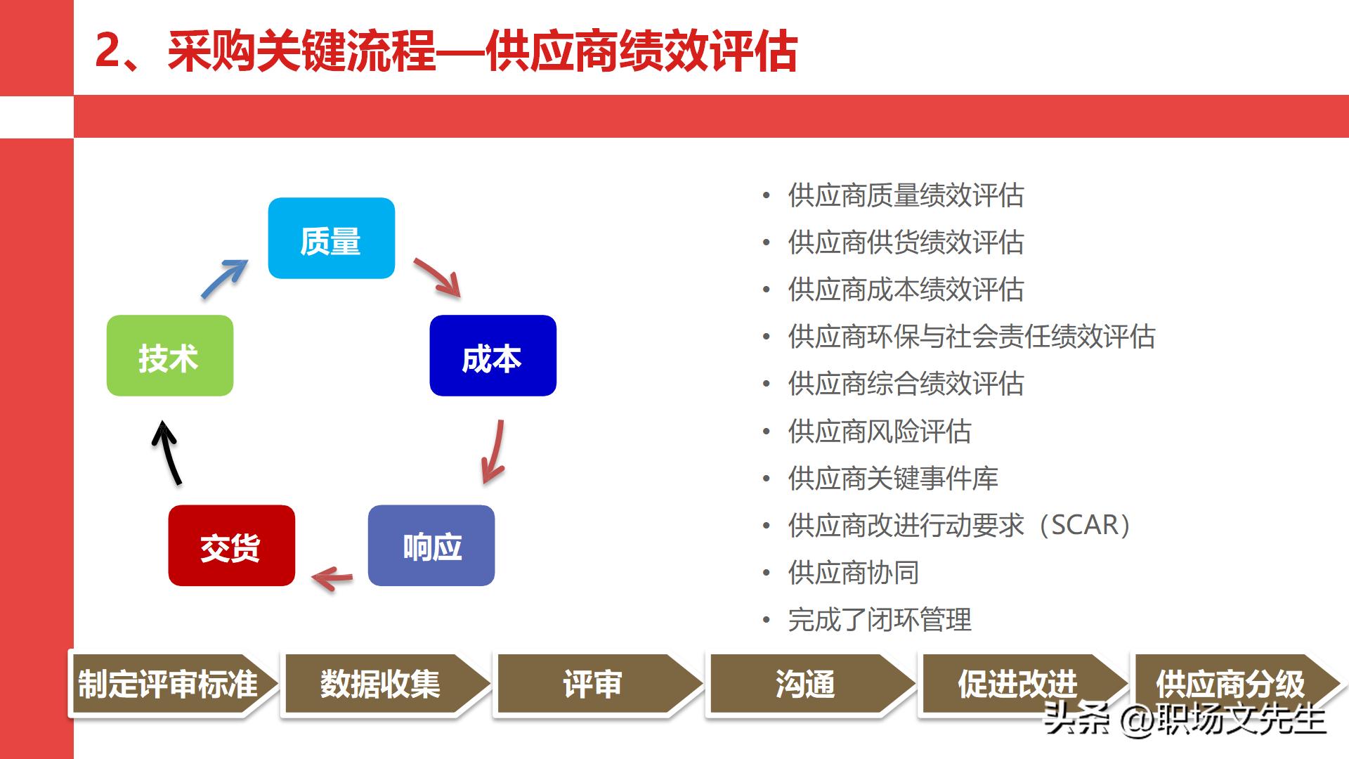 华为采购管理教程视频,华为采购框架及流程体系