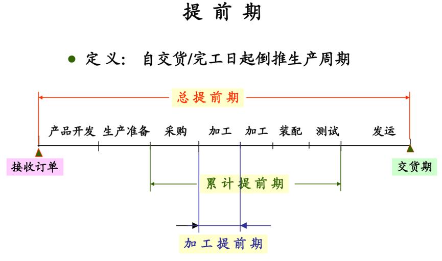 运筹学安全库存算法,最大最小库存与安全库存计算