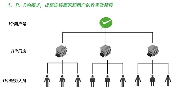 支付即服务,支付即会员如何实现