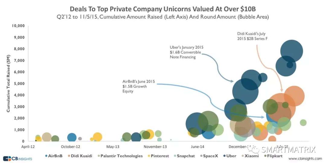星球统治：美式风投的定价霸权