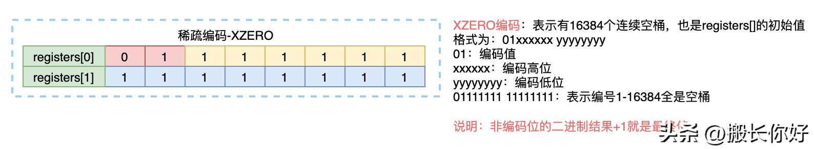 redis数据结构之跳跃表,使用redis判断累计值