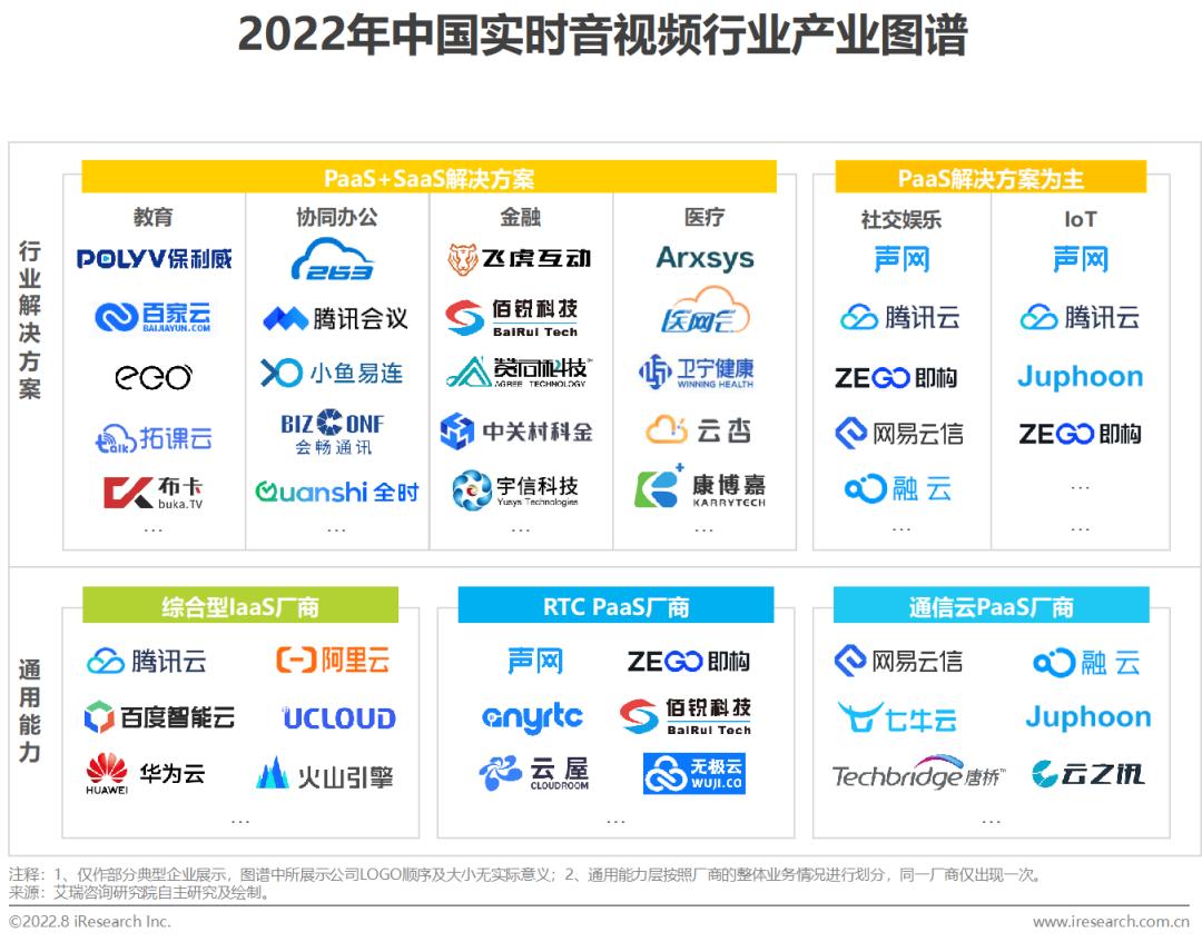 中国音视频行业排行榜,2022年中国实时音视频产业图谱