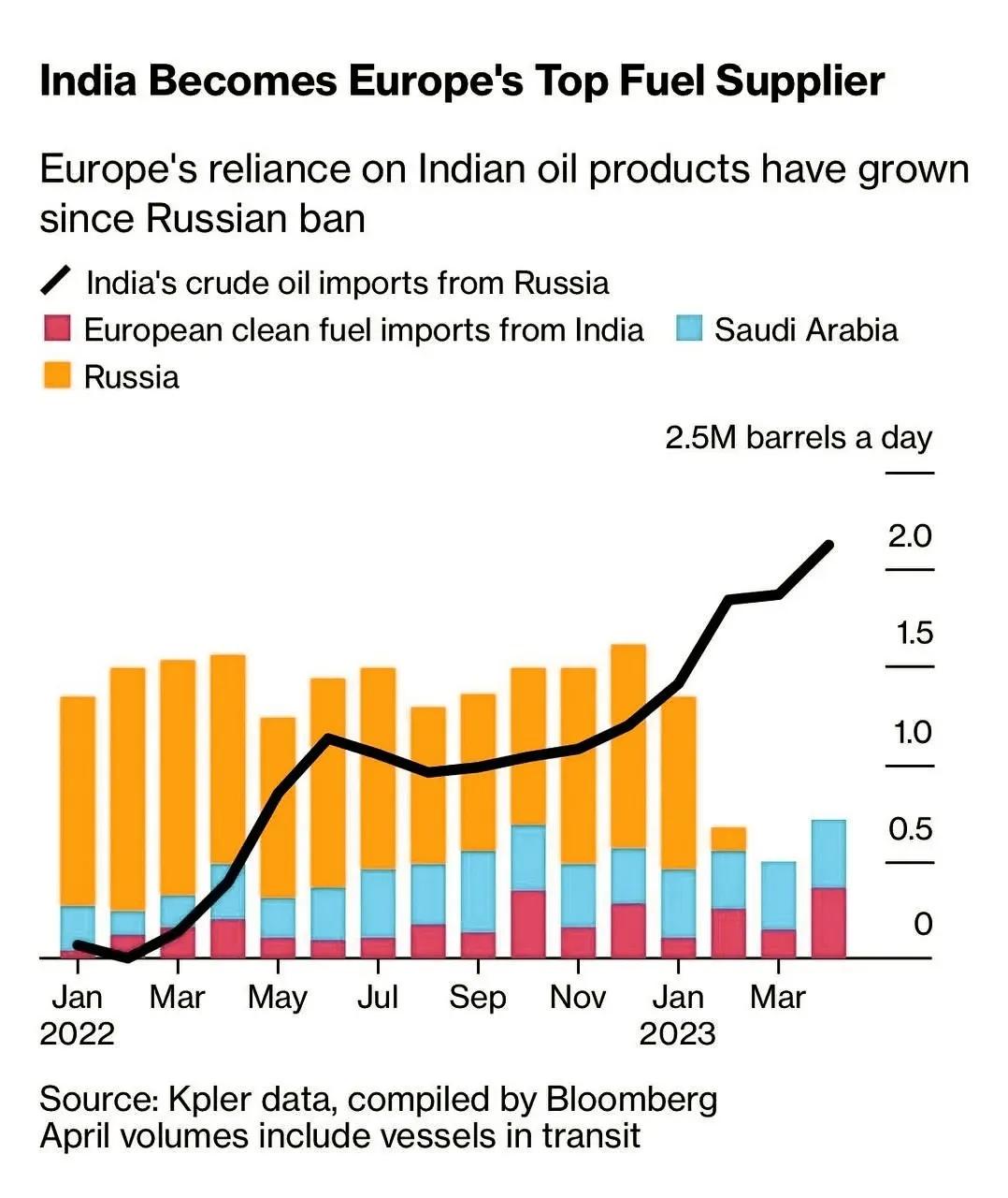 印度卖石油给欧盟挣了多少钱,印度向欧洲出口石油