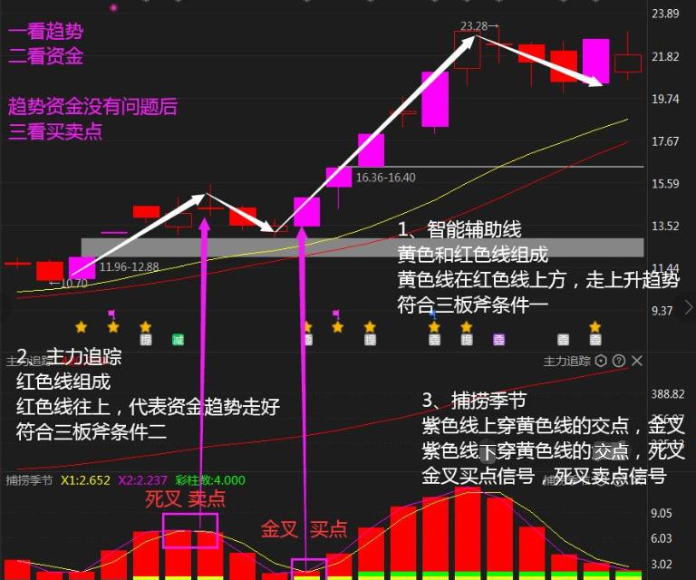 三板斧选股绝密技巧,股市买卖点实战技巧