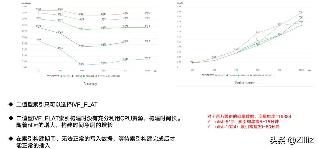 短视频如何有效去重？vivo短视频分享去重实践
