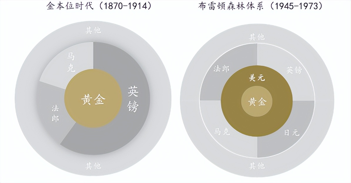 布雷顿森林体系中美元与黄金关系,美元石油黄金之间的关系
