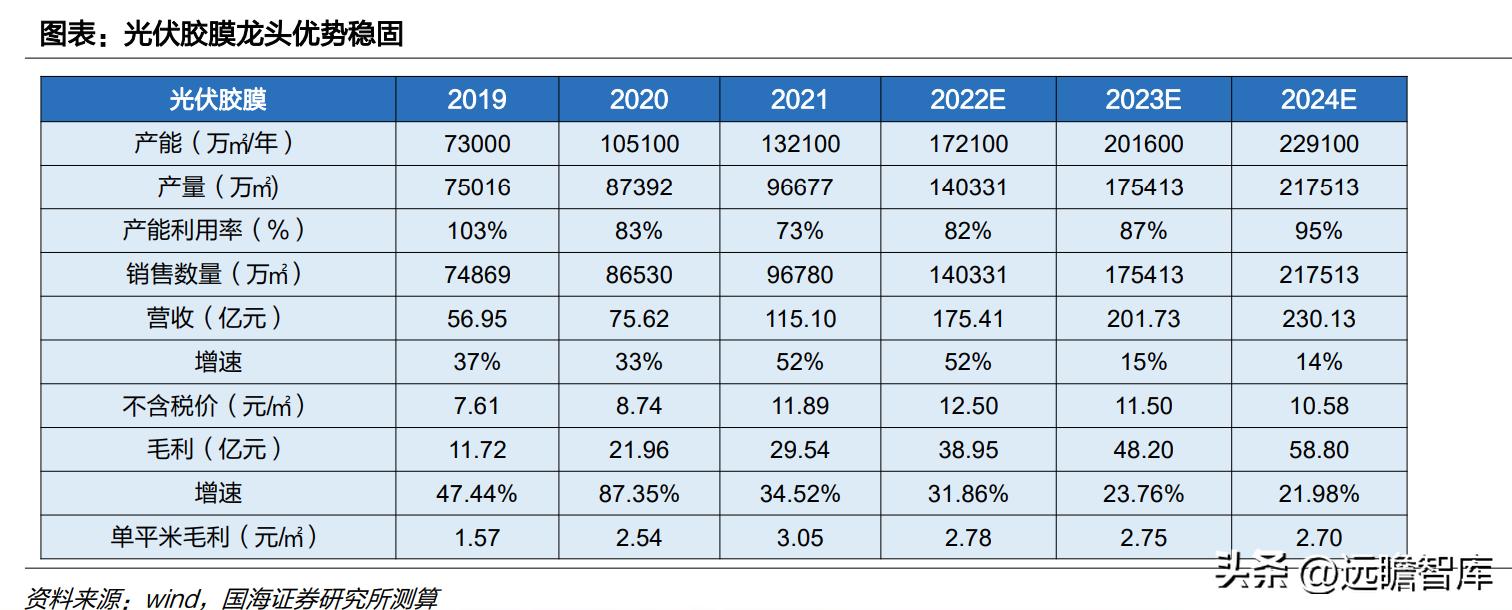 中国光伏胶膜生产龙头厂家,福斯特光伏胶膜价格表