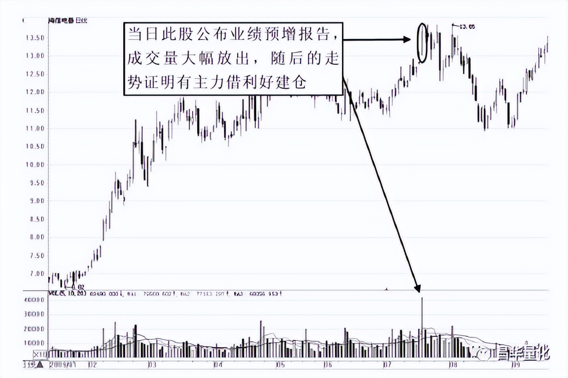 股票主力行为分析方法有哪些,通过成交量看主力行为