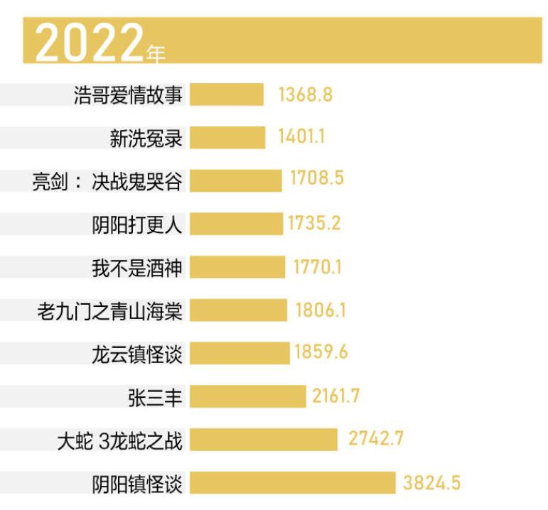 53岁扮少年，41岁装清纯少女，2022最烂10部电影，一部比一部辣眼
