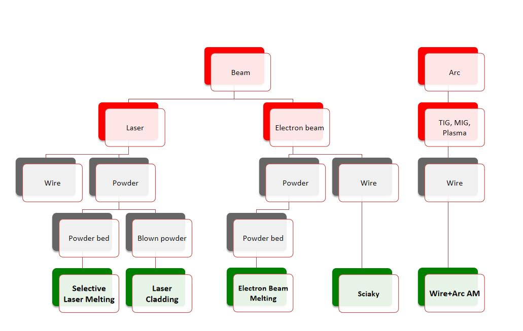 增材制造技术的最新研究,狭义的增材制造技术