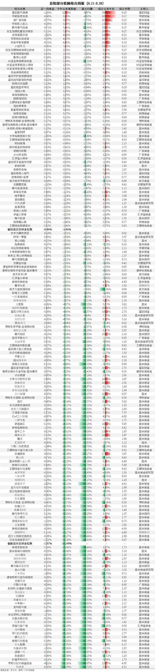 六大投顾哪个好,业绩最好的投顾组合