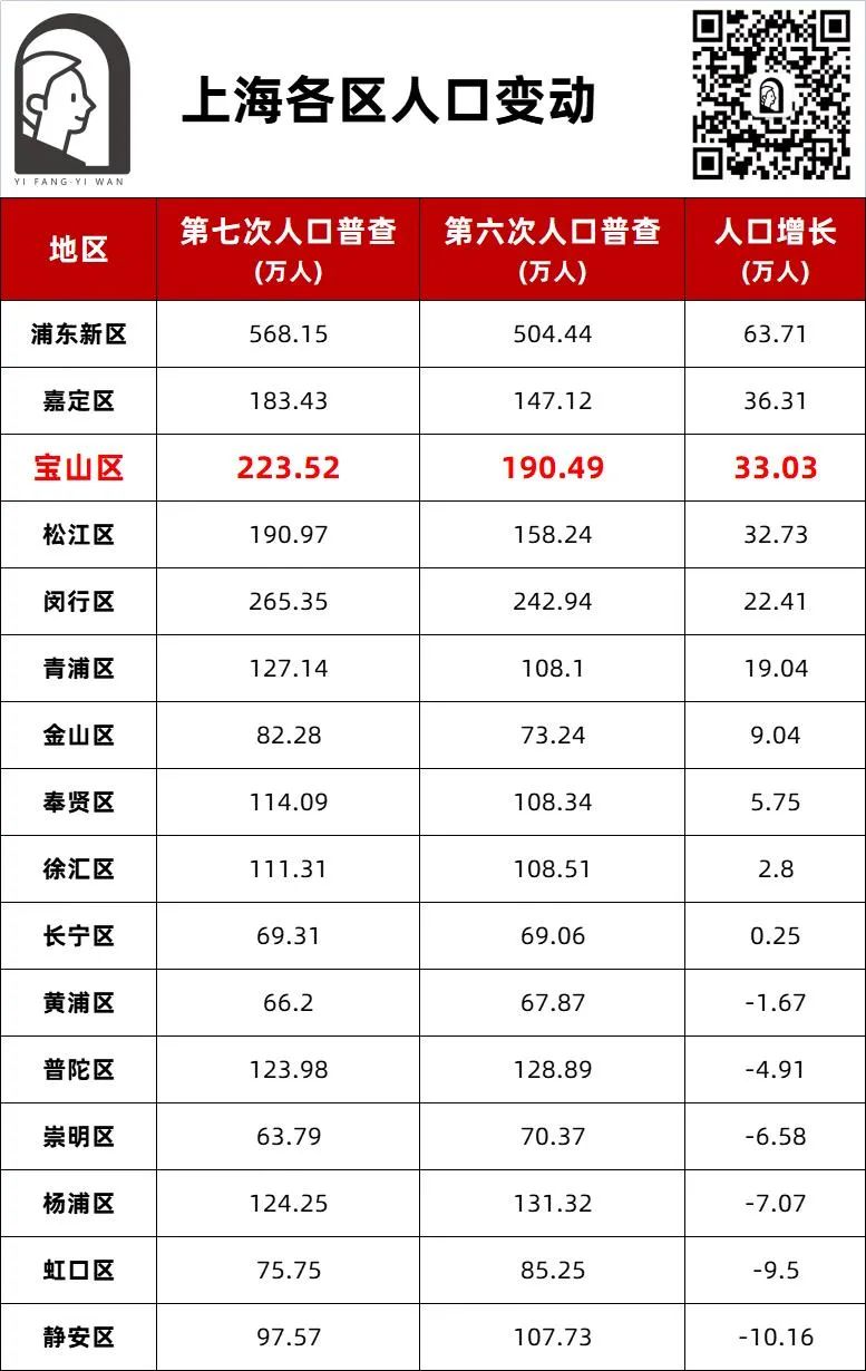 超预期上涨,新房涨幅5%