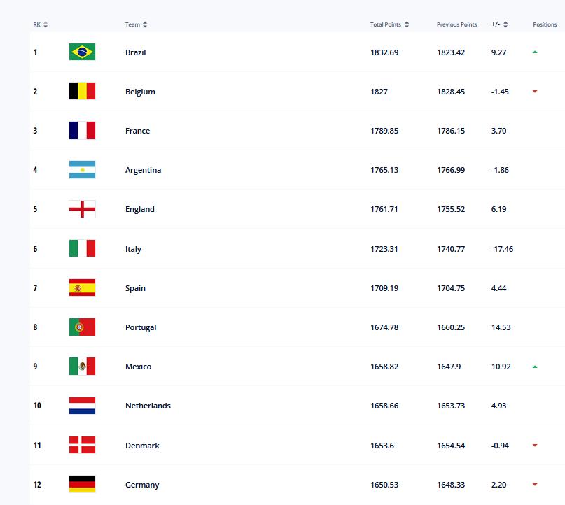 国际足联最新排名国足,国足世界排名跌至80位