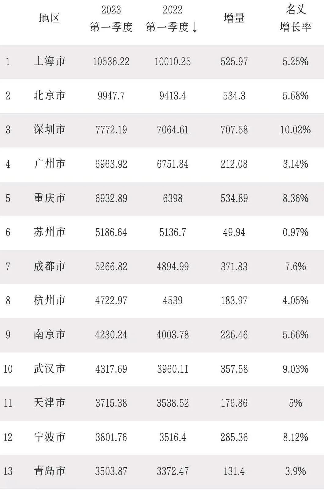 2020下半年成都超过苏州了吗,成都超苏州指日可待