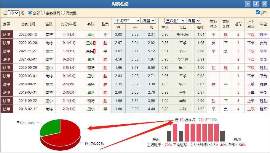 足球竞彩推荐里尔火力全开,法甲今日竞彩预测