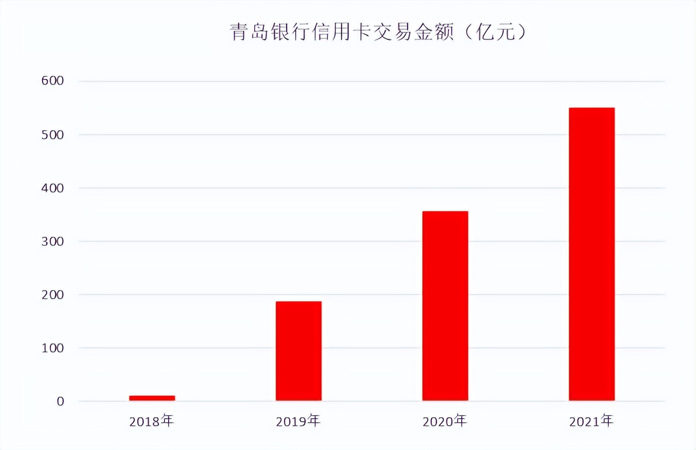 青岛银行年报每股收益,成都银行年报2020年业绩快报