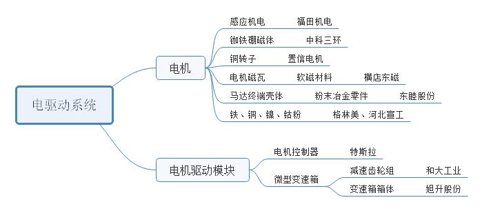特斯拉供应商名单一览表,特斯拉核心供应商上市公司