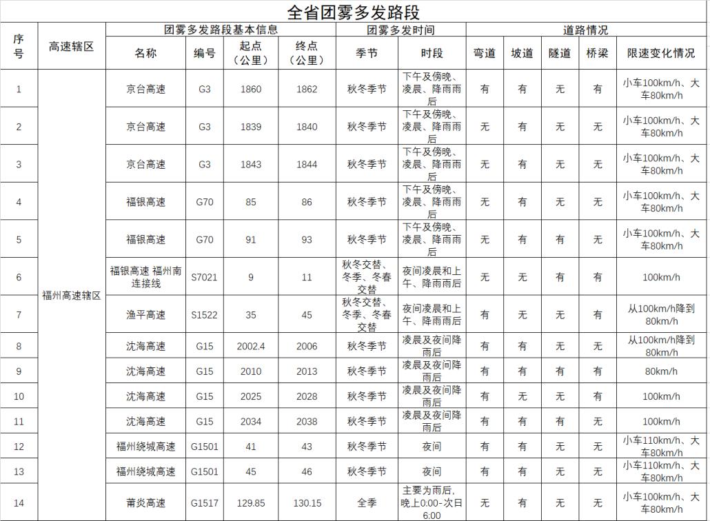 小心,冬春交际多雨雾!特别关注“流动杀手”