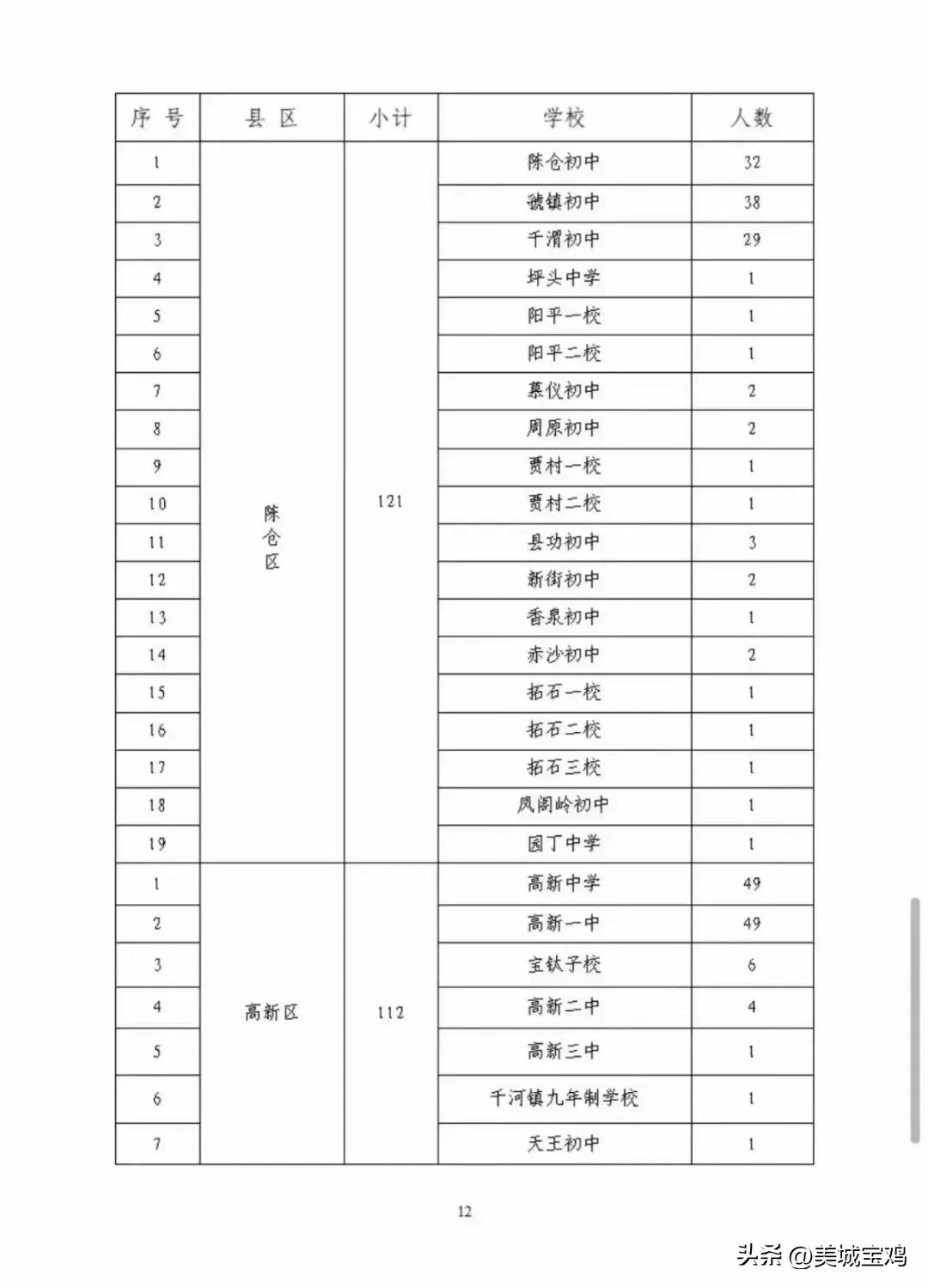 宝鸡宝中2023招生政策,2021年宝鸡各中学招生计划