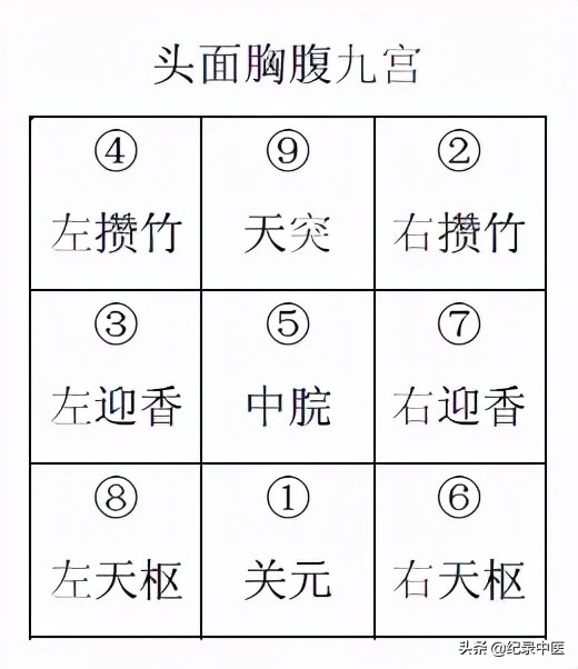从时间针灸到时空针灸