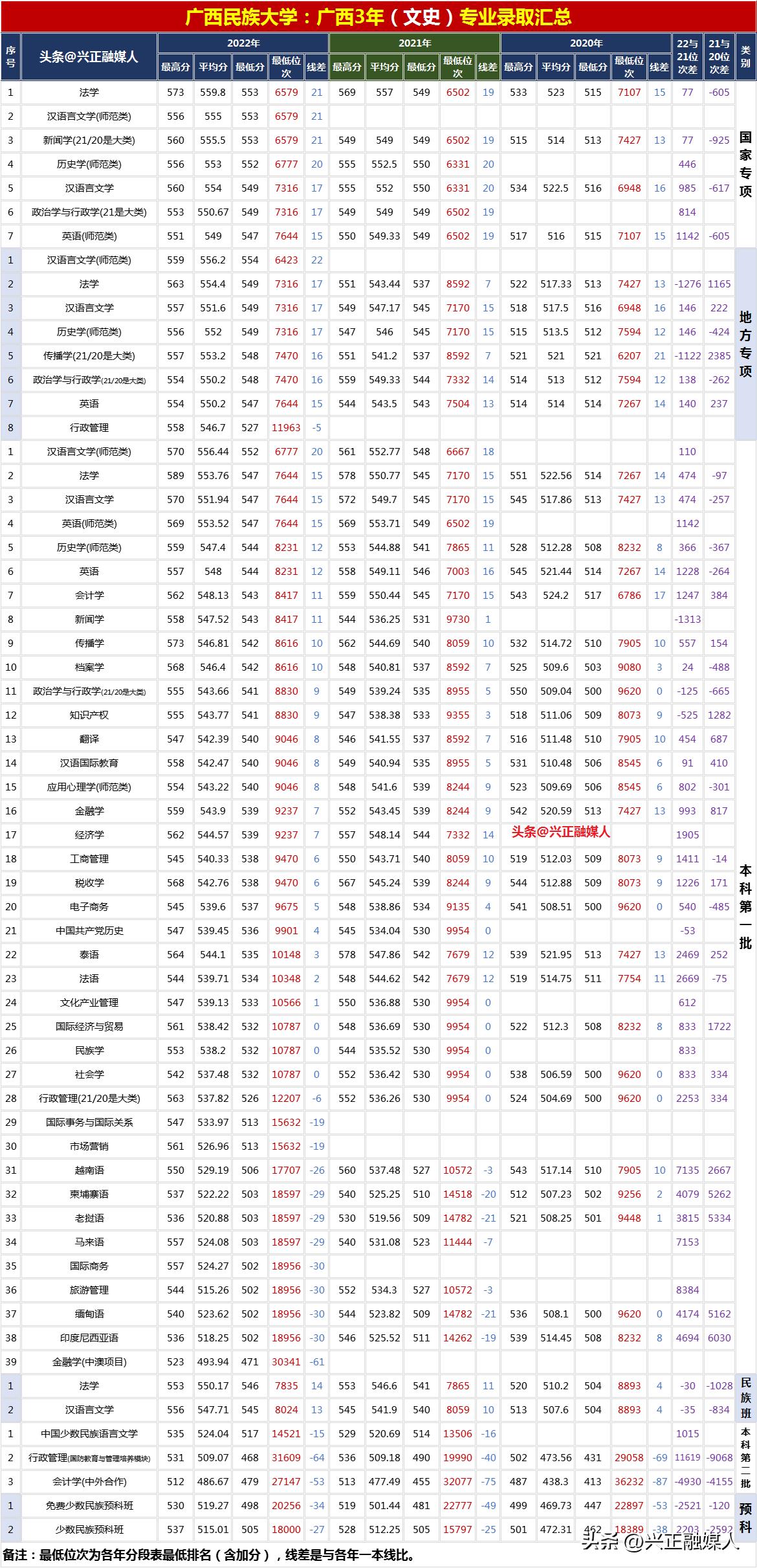 广西民族大学招生排名表,广西民族大学2021各专业录取情况