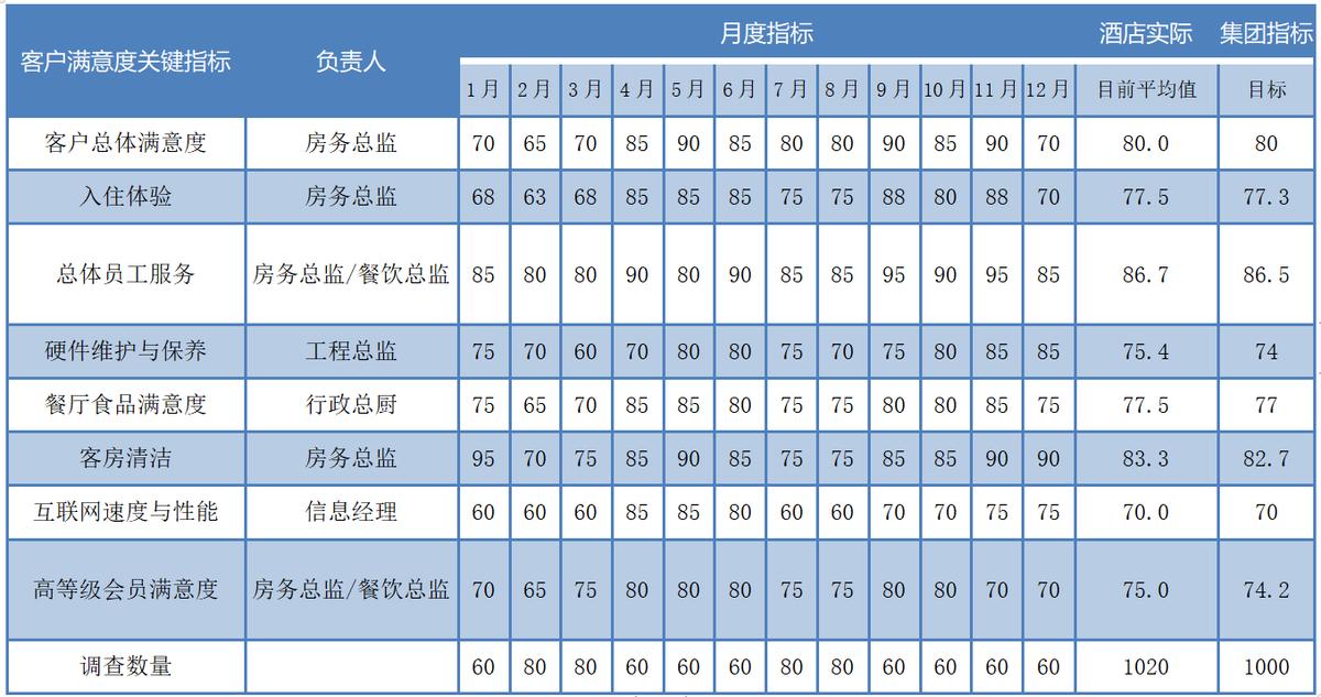 怎样打造专业酒店服务,酒店销售管理课程培训