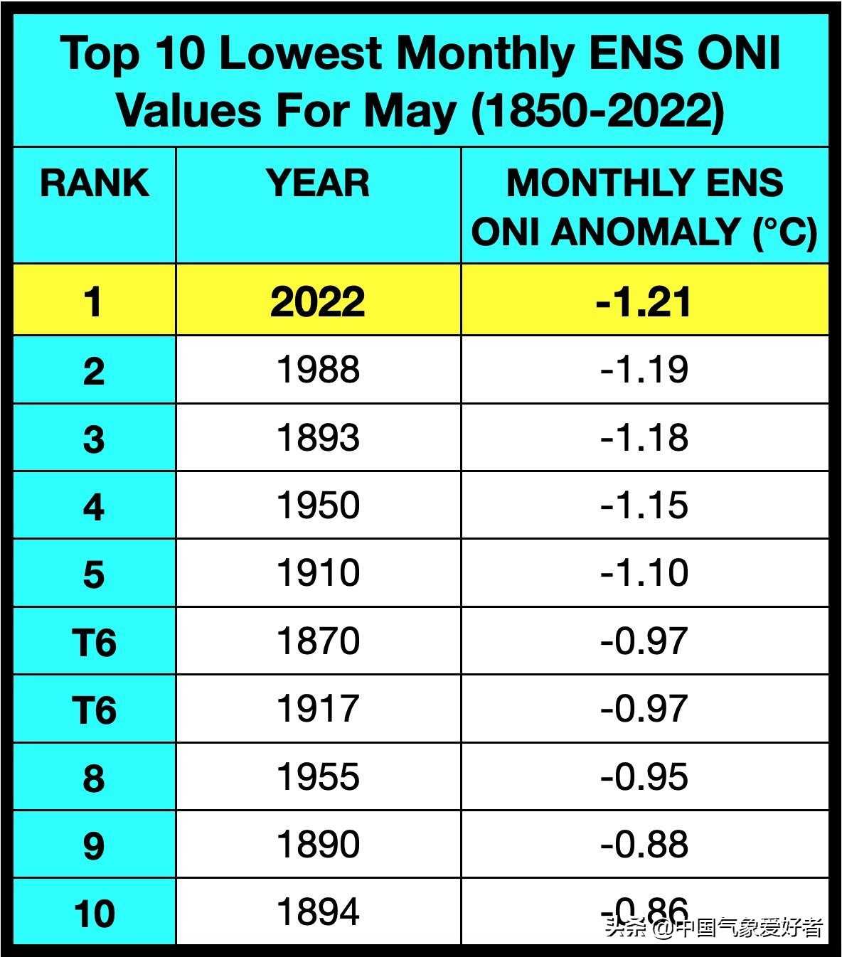 太平洋指数创下百年新低，拉尼娜要耍赖了？分析：警惕大气异常