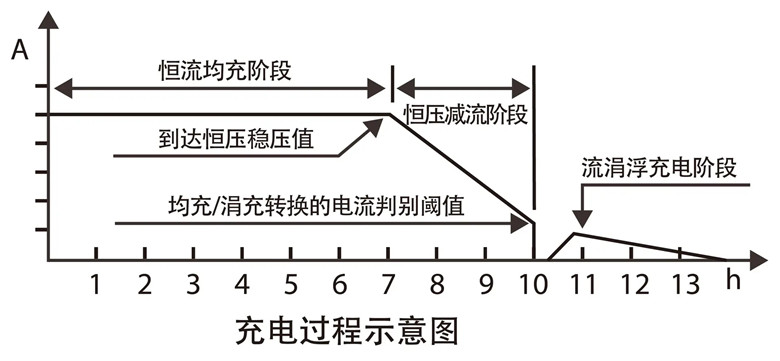 电池修复需要多大的电流,铅酸电池修复是大电流还是小电流
