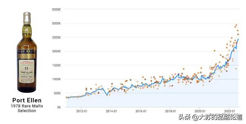 《Whiskystats》8月指数:头部威士忌下跌,艾雷岛全面涨价