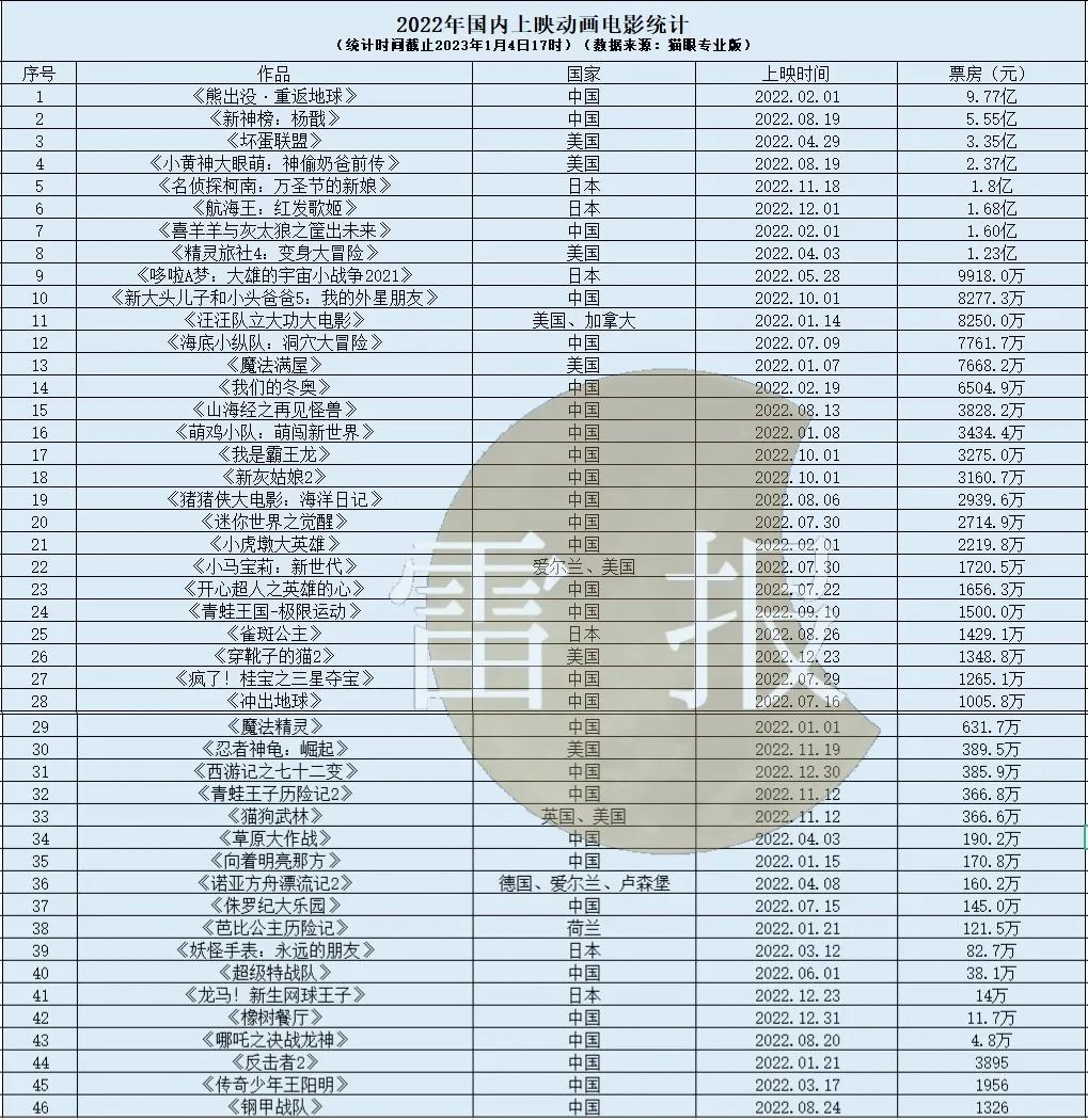 2022年动画电影排行榜前十名票房,2021年动画电影中国票房排行榜