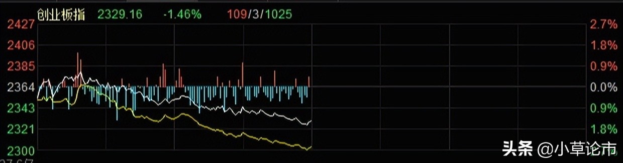 创业板指数跌幅扩大,创业板指数跌入技术性熊市
