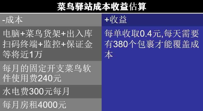 菜鸟驿站自助取件能节省多少成本,菜鸟驿站取件不要钱靠什么赚钱