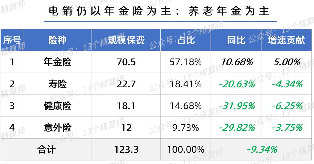 寿险电销趋势,保险公司网销和电销的发展