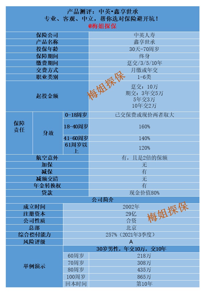理财风险投资测评,东吴鑫享世承增额终身寿险现价