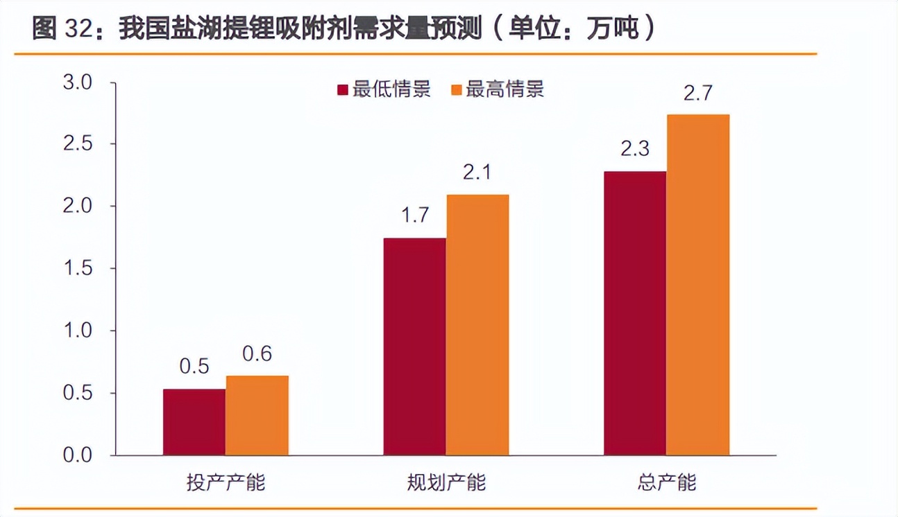 盐湖提锂技术股,盐湖提锂产业链大全