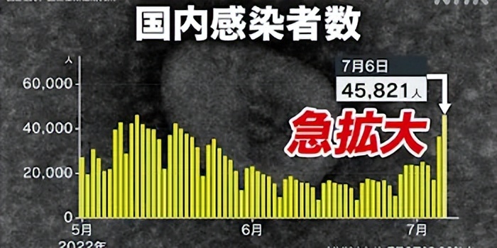 单日新增4.5万!BA.5又给日本旅游市场一记闷棍