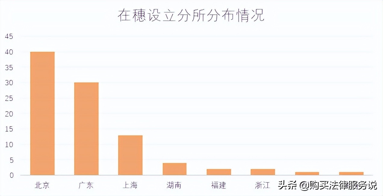 各城市律师最高收入排名,2018年北京律师人均收入排行