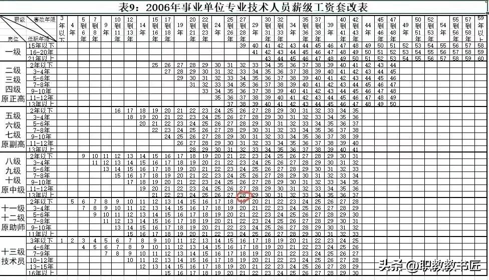 工勤转专技人员薪级工资计算,陕西事业单位专技薪级工资标准表