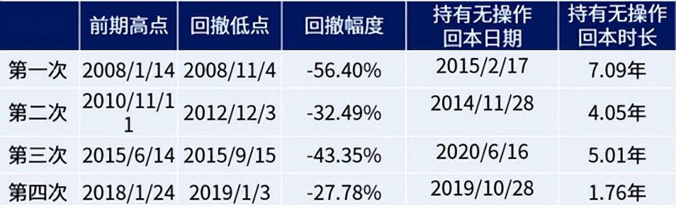 医疗基金亏的能不能回本,基金亏23%多久能回本