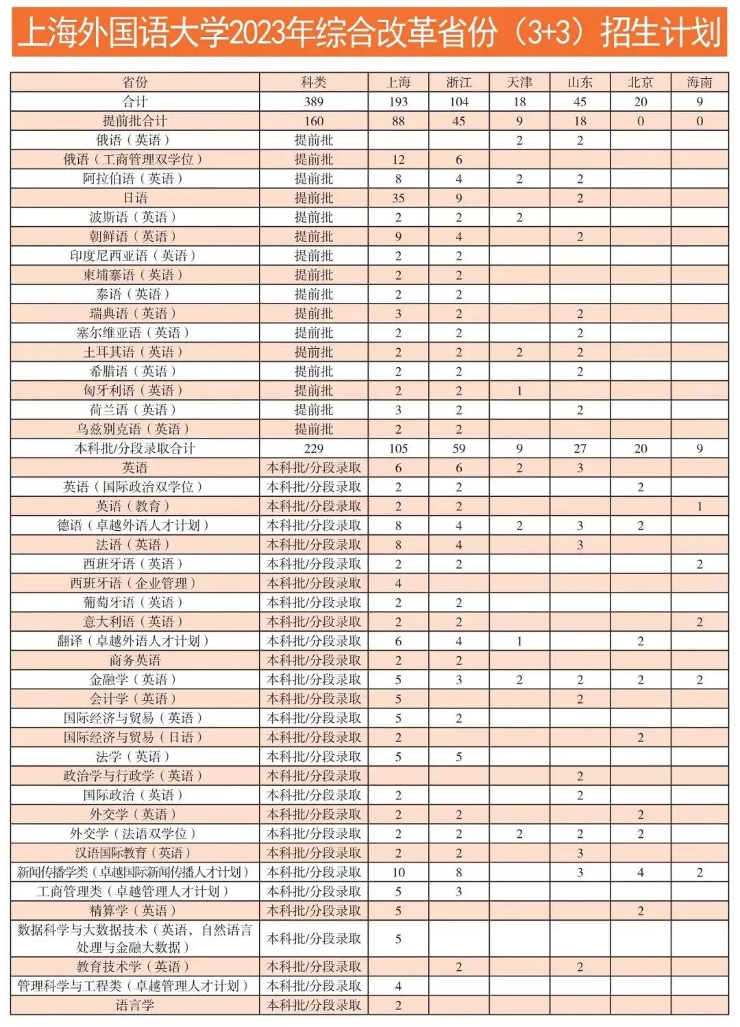 上海外国语大学2023年录取人数,上海外国语大学2019年招生简章