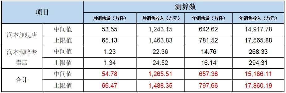 营业收入连天猫可能都“不信”，润本生物推广费用明显偏低