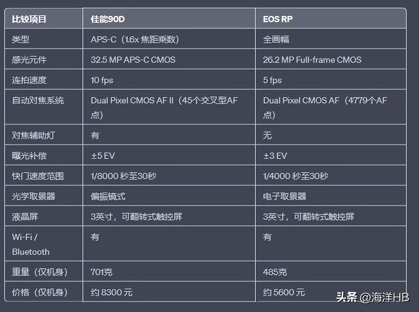 佳能90d和eosrp买哪个好？