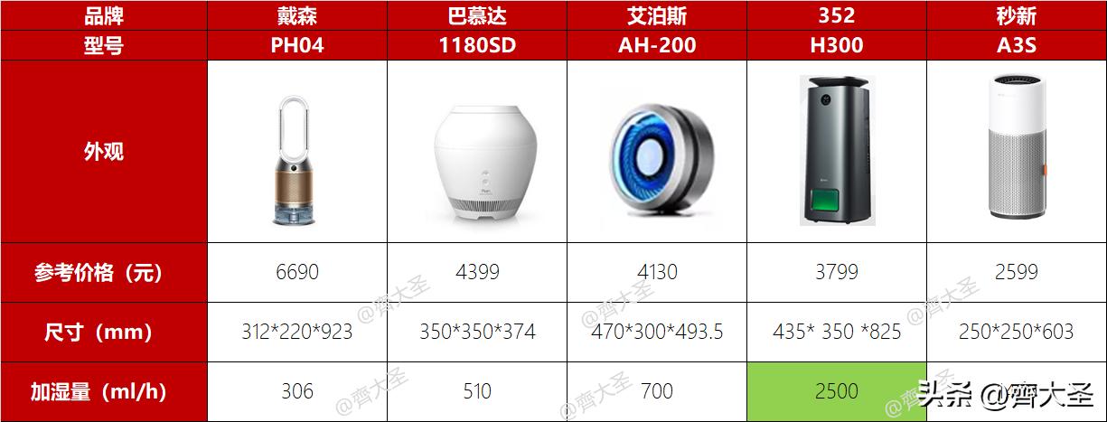 加湿器严选好物,在网上买的加湿器翻车现场