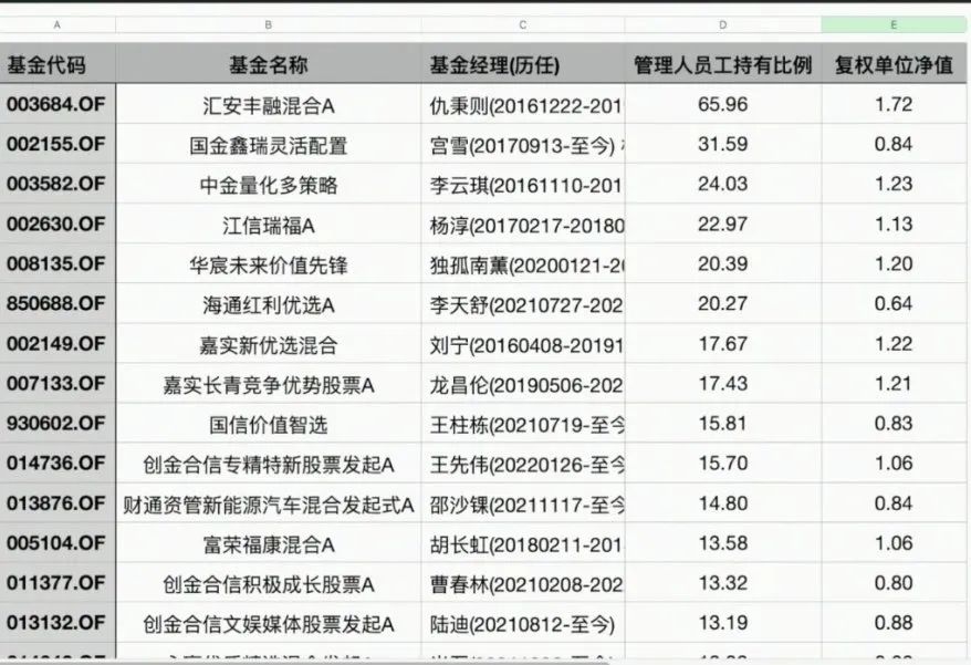 量化验证：基金经理自购最多的基金，跟买能赚钱吗？|邢不行
