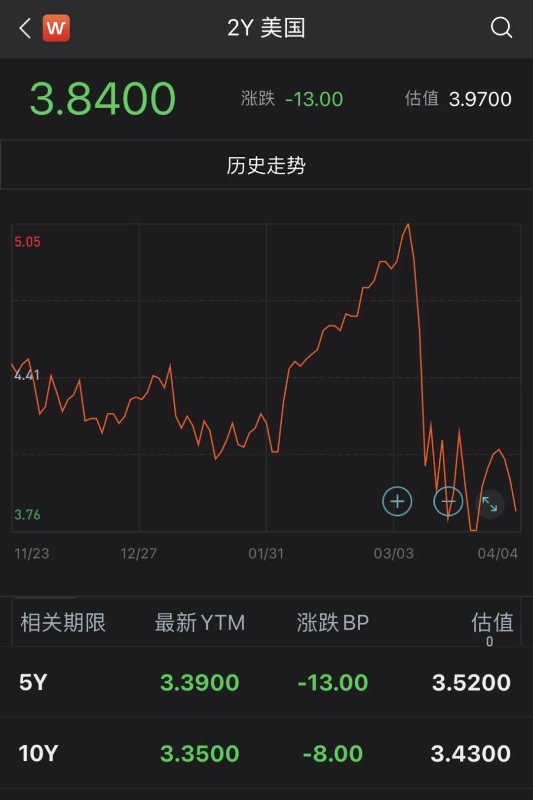 6%收益率,美元债收益率高