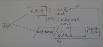 思维导图在小学数学教学中的应用,思维导图在小学数学复习中的应用