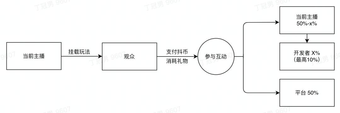 轻松月入数万上十万，弹幕互动游戏到底是风口还是*局骗**
