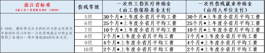 工伤伤残赔偿的工资是基本工资吗,工伤伤残赔偿工资是基本工资吗