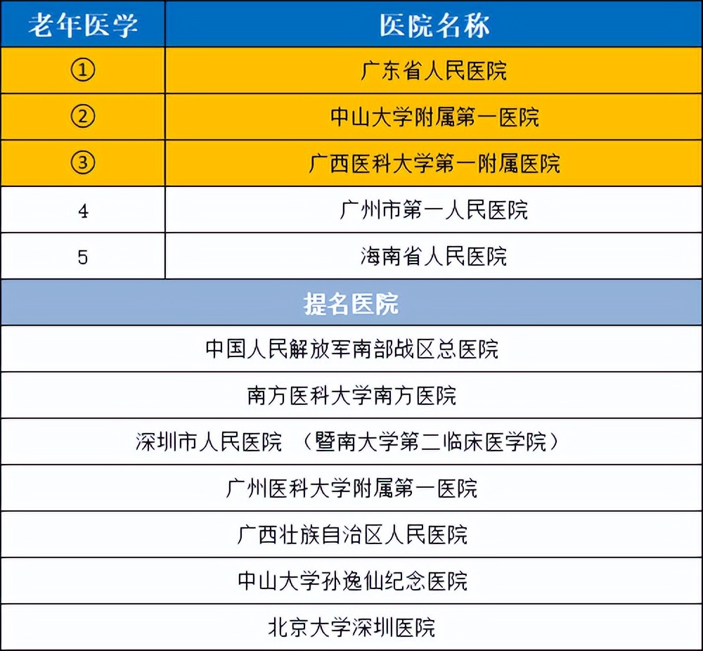 2020年度华南地区最好医院科室排行，值得收藏