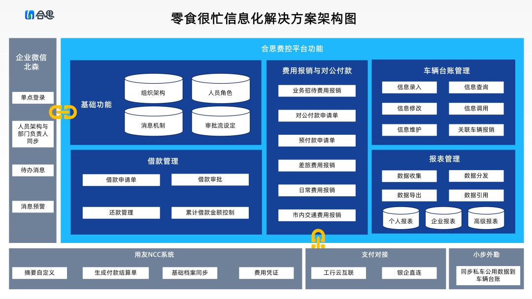 连锁经营差旅需求旺盛，合思费控助力零食很忙财务数字化升级